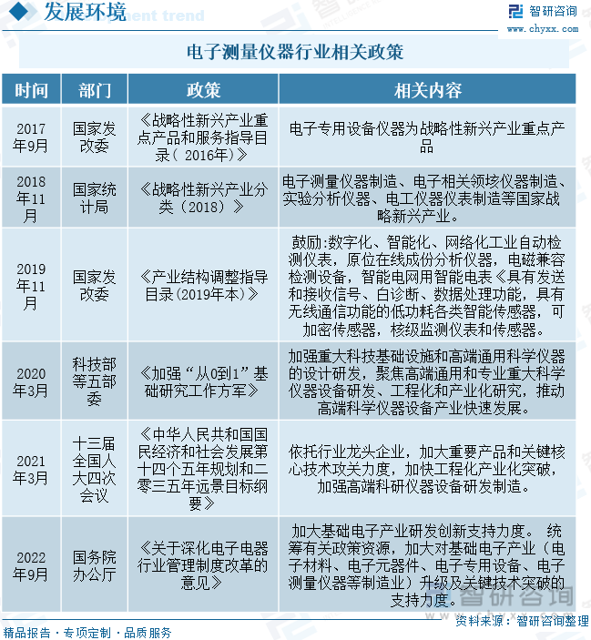 2022年中國電子測量儀器行業全景速覽 市場規模穩定增長，發展潛力凸顯